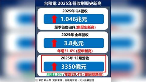 台股超猛 盤中再創高30681點 下一步?去年12月營收強股 誰續衝?