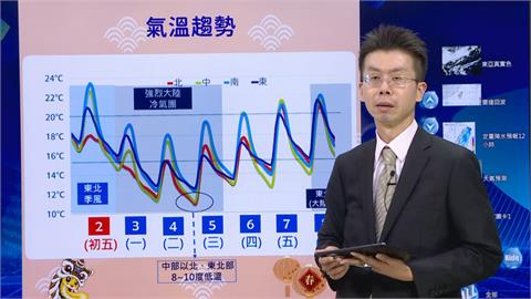 快新聞／注意！開工日強烈大陸冷氣團來襲　一路冷到「這天」