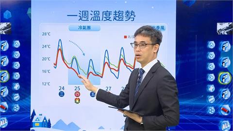 快新聞／耶誕節天氣預報出爐！明日氣溫直直落「又濕又冷」　各地溫度曝光