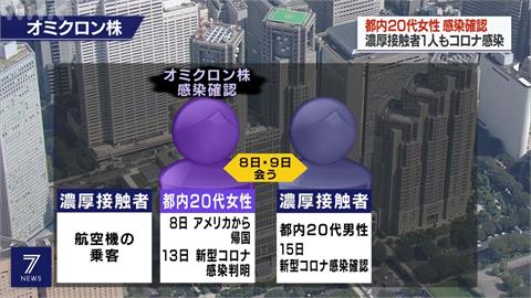 東京都爆首例Omicron確診　自主隔離期發病