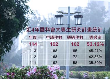【淡江傳真】淡江大學國科會大專生研究計畫通過件數破百 續寫最佳紀錄