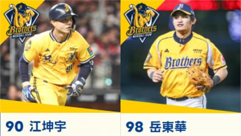 中職／全數奪還！明星賽網路票選最終日一片黃海！這位置票數最接近