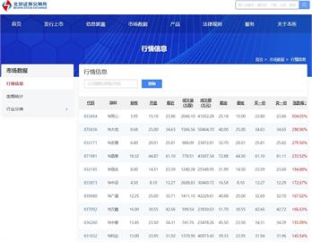 北京證交所開市　10檔新股漲幅均逾100%觸發熔斷