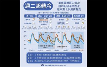 濕冷地獄再臨？連兩波急凍下探11度　周末強冷直逼寒流