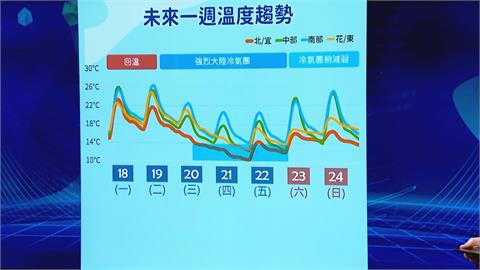 快新聞／強烈冷氣團來襲！最冷時間點曝光　急凍下探10度