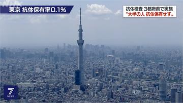 武漢肺炎／日本大規模篩檢 東京僅0.1％人口有抗體