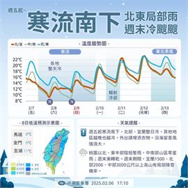 快新聞／寒流南下！週末各地冷颼颼　低溫探5度「不排除更低」