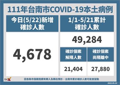台南再添4678例！ BNT輝瑞兒童疫苗5/23開放網路預約