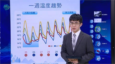 快新聞／耶誕節晚上出門注意！入夜後「氣溫雪崩式下滑」　最冷時間點曝光