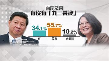 九二共識最新民調》八成台灣民眾反對「一國兩制」