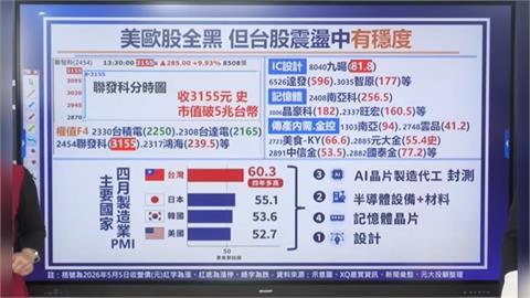 台股盤中再創史高40885拉回 短線操作居高思危？中長線操作策略大公開！