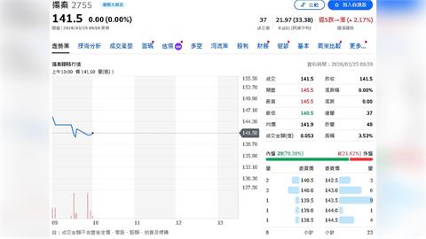 揚秦營運連6年創高！永豐上調目標價至168元