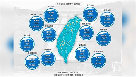 快新聞/共伴效應「雨神」同行 多數水庫蓄水量超過90%