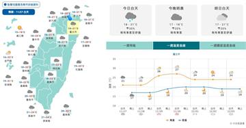 冷空氣掃北台！今晨10度低溫出現　周末回暖日夜溫差更大