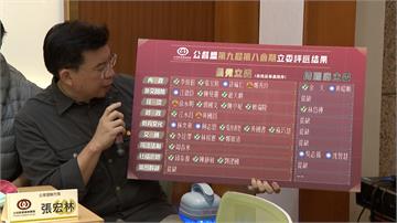 公督盟立委評鑑出爐！3位國民黨列觀察名單皆已落選