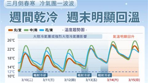 「0度線壓境」凍剩7℃！週末回暖「飆28度」專家：還有一波鋒面襲台