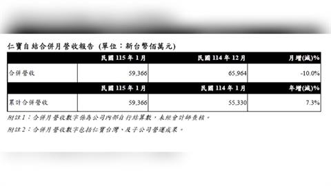 傳統淡季到     仁寶元月營收月減10%    年增仍守7%