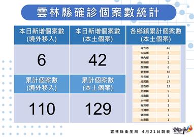 快新聞／雲林+42「15例為居酒屋延伸」　足跡集中斗六、虎尾還曾到北港朝天宮