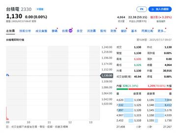 屏息以待  台積電法說會前 股價一度小漲5元
