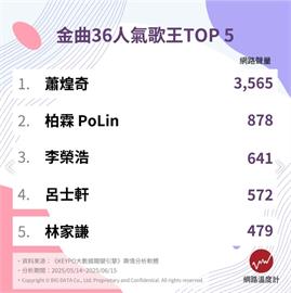  金曲36聲量大公開！歌后、歌王誰人氣最高？ 