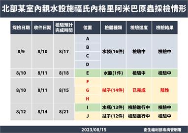 快新聞／女染食腦變形蟲亡　疾管署曝親水設施最新採檢結果