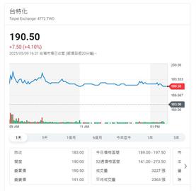 中美晶第一季EPS2.54元  集團關聯企業股價都上揚