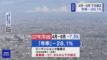 1955年以來最大跌幅！日本第二季GDP跌28.1%