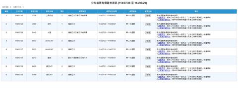 股市熱  多檔交易熱絡股遭處置