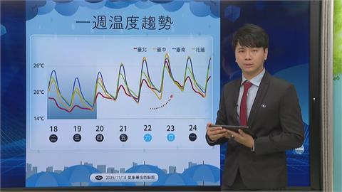 快新聞/好冷!東北季風發威「這2天」最有感 下波冷空氣報到時間曝