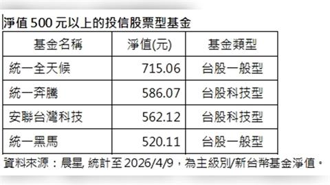 大盤還沒回高點  這批基金已經創歷史新高!