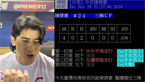 12強賽／陳傑憲繳「雙安」撞全壘打牆接殺！網讚「攻守一把罩」：超扛