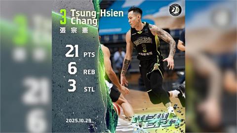 TPBL張宗憲攻21分領軍　助簡浩執教生涯首勝到手