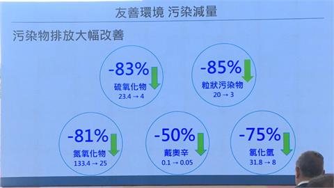 台中文山焚化廠汰舊換新開工！　每日垃圾處理量提升至900噸