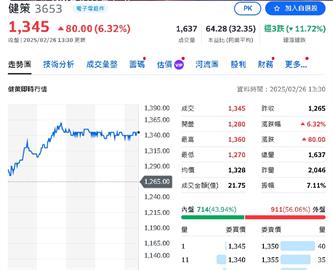 這檔散熱股噴發！配息14.5元創新高　股價飆7% 股民嗨翻