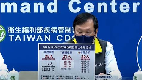 今增37死！40多歲男性曾打「4劑疫苗」收治加護病房　解隔後仍病逝