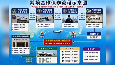 快新聞／國際航班爆連環盜竊案！中國籍「空中大盜」被捕下場慘了