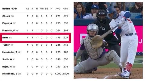 MLB(影)／超神逆向操作！貝茲「史詩級低潮」卻改打道奇四棒　首打席炸兩分砲