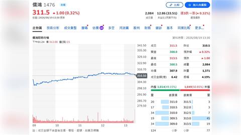 儒鴻接單踩油門！新客戶增幅雙位數、高端產品狂升　毛利率拚28%至32%
