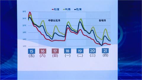 快新聞／今晚變天！北台灣週末探13度　下週二迎最強冷氣團最低10度