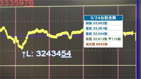 美伊心理戰！台股洗三溫暖高低震盪近千點　終場收跌110點