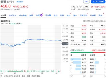 Q1台股跌4%   投信作帳股漲一成   16檔標的曝光