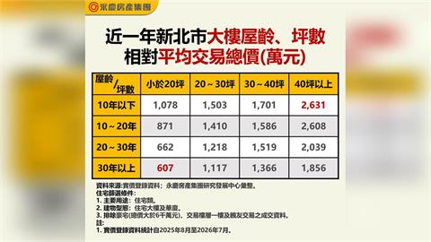 永慶房屋：新北買大樓「屋齡換空間」！ 同坪數新舊屋價差最高逾7百萬最親民不用千萬