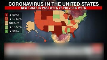 美國復工後25州確診數飆升 佛奇：未來幾週是控制疫情關鍵