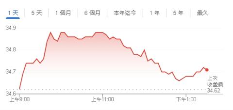 147萬股民照過來！7/21將除息0056配息從1.07變0.866元