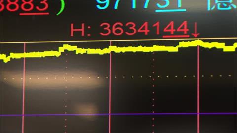 台股攻克3萬6! 台積電飆2055元 張忠謀身價破2571億