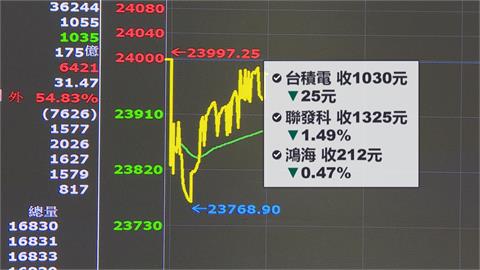 川普「保護費說」嚇跑台股投資人　收23769點終場下跌227點