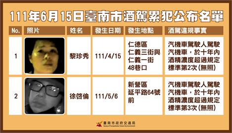 快新聞／台南公布第3波酒駕累犯無碼照　2人去年才被抓「無照又上路」