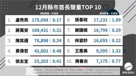  財劃法修法引發重北輕南爭議！12月縣市首長網路聲量Top 10揭曉　冠軍是誰？ 