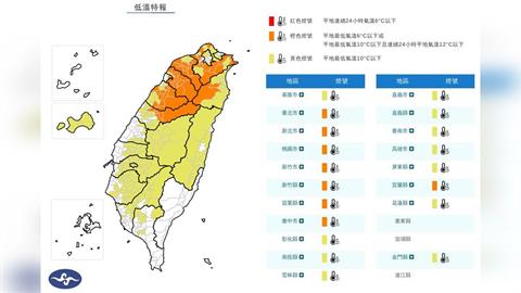 冷吱吱！今晨最低溫僅6.5度　全台19縣市低溫特報