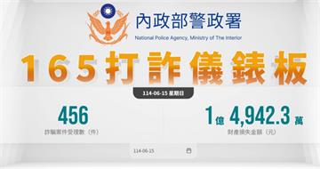 全台民眾一周遭詐23.6億　「這一日」損失逼近5億